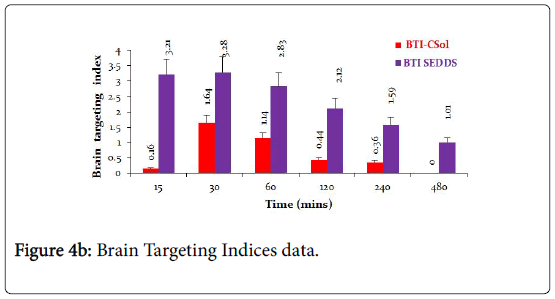 molecular-pharmaceutics-organic-process-research-Brain-Targeting