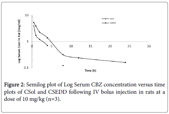 molecular-pharmaceutics-organic-process-research-Log-Serum