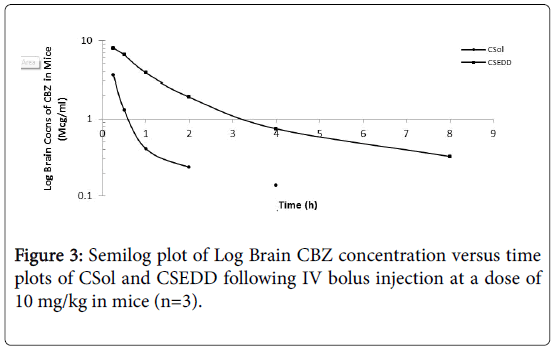 molecular-pharmaceutics-organic-process-research-Semilog-plot