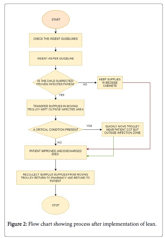Cssd Workflow Chart