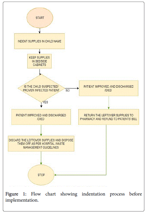 Hospital Chart Supplies