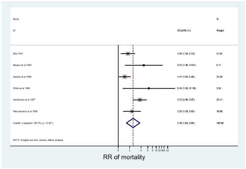 neuroinfectious-diseases-forest-plot