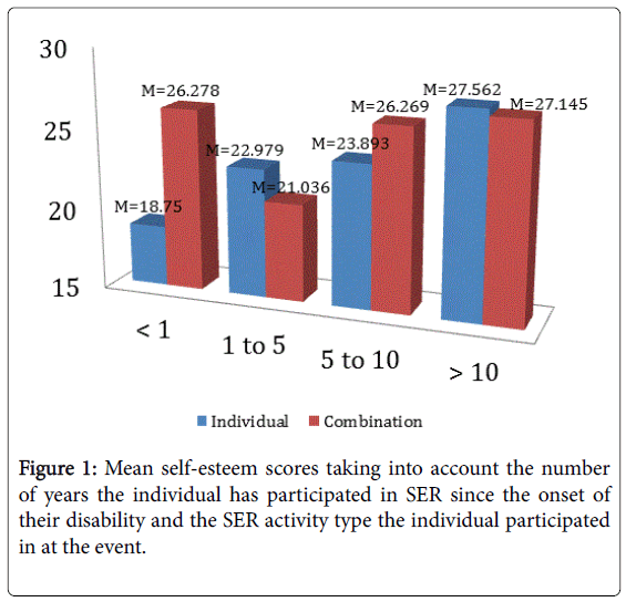 novel-physiotherapies-Mean-self-esteem