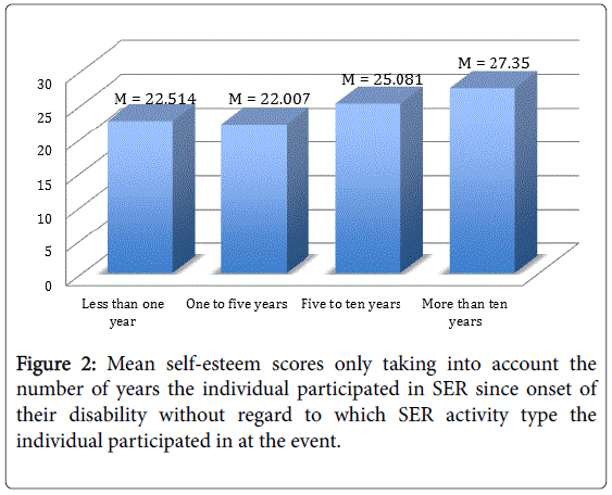 novel-physiotherapies-Mean-self-esteem-scores