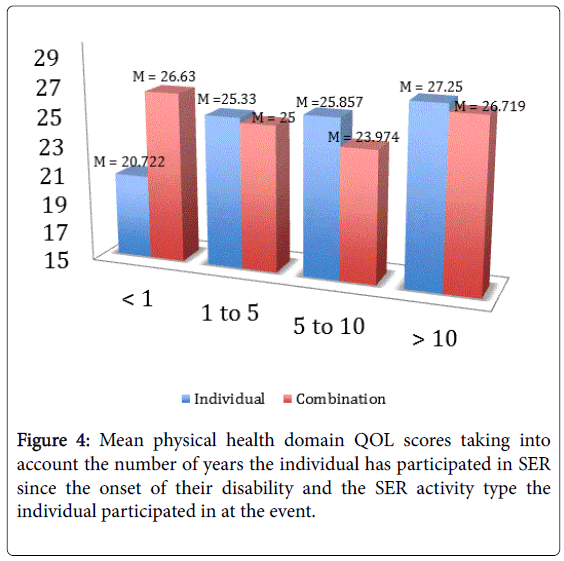 novel-physiotherapies-physical-health-domain