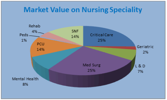 Market Analysis: 22nd Global Nursing Education, Healthcare and Medical Expo