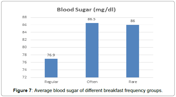 Does Skipping Breakfast Raise Blood Sugar Does Skipping Breakfast Raise Blood Sugar