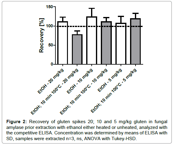 validation of a competitive elisa method on supplemental enzyme matrices competitive elisa