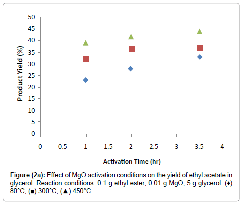 base catalyzed glycerolysis of ethyl acetate