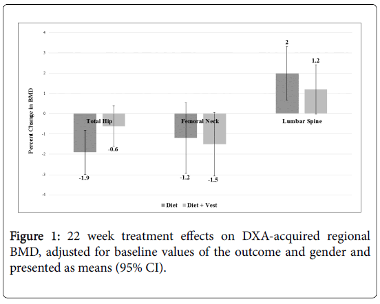 weighted vest use during dietary weight loss on bone health in older