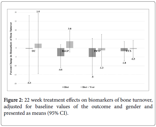 weighted vest use during dietary weight loss on bone health in older