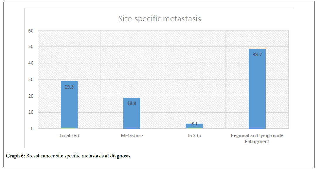 Breast Cancer Charts And Graphs