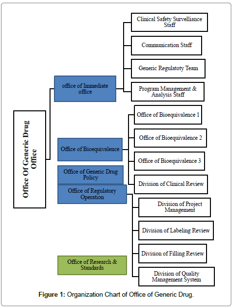 Cder Organizational Chart