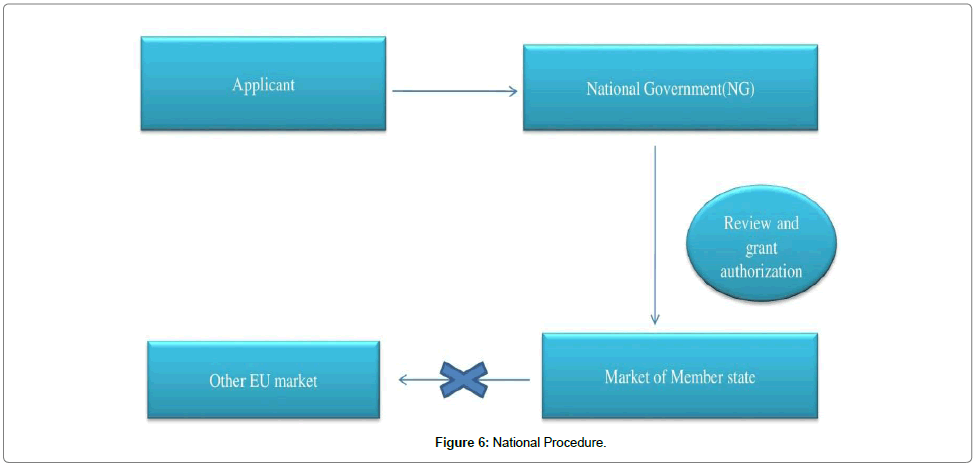 pharmaceutical-regulatory-affairs-National-Procedure
