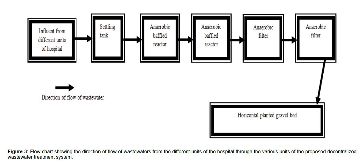 Wastewater Flow Chart