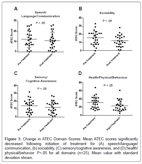 Probiotic Therapy Alleviates Autism >> Improvements In Gastrointestinal Symptoms Among Children With Autism Probiotic Therapy Alleviates Autism >> Improvements In Gastrointestinal Symptoms Among Children With Autism