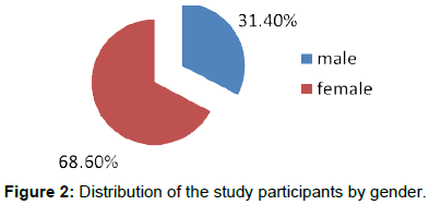 radiology-study-participants-gender