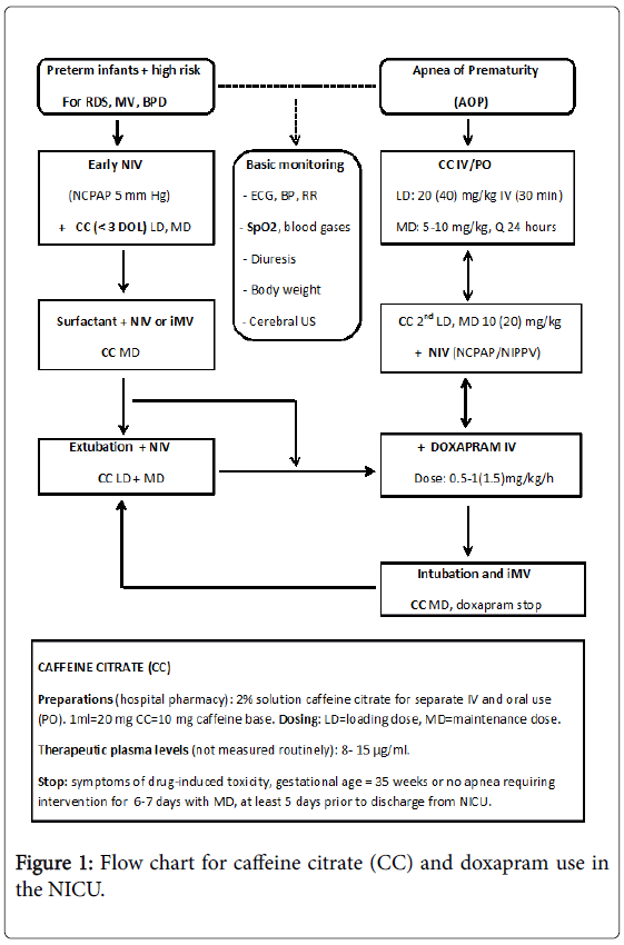 Caffeine Doses Chart