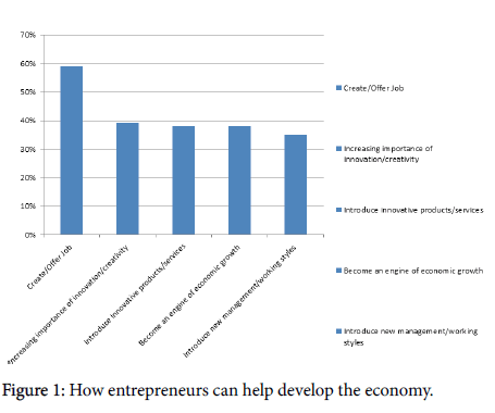 Essay on engaging social media to promote entrepreneurship in africa