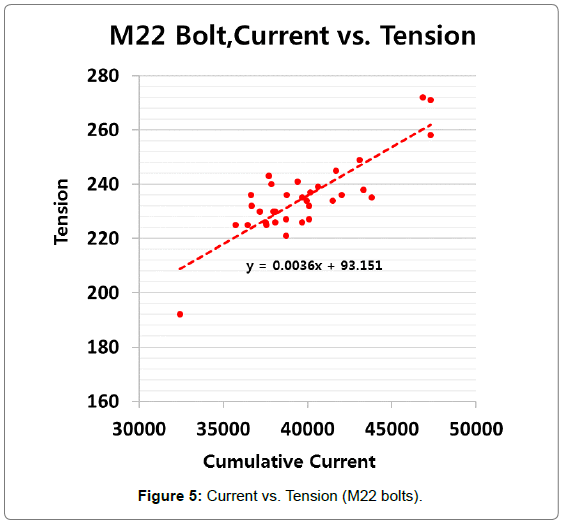 Torque Wrench Bolt Tension Chart