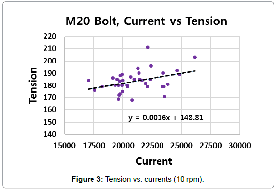 Torque Wrench Bolt Tension Chart