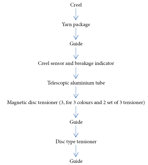 Stripe Org Chart