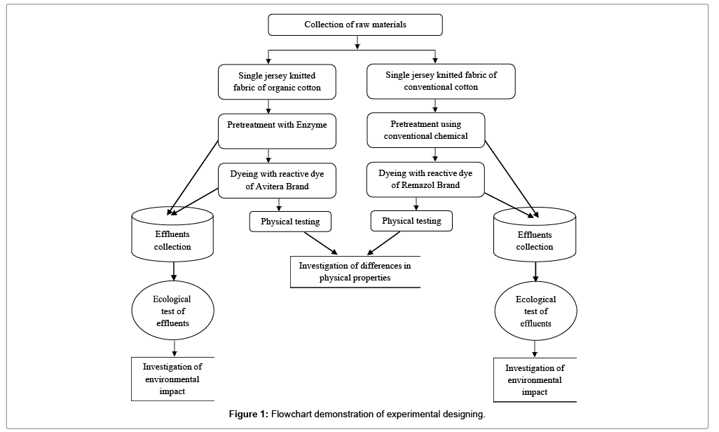 Knit Dyeing Process Flow Chart