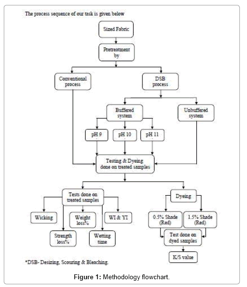 Dyeing Process Flow Chart