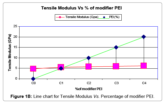 Polyetherimide Chemical Resistance Chart