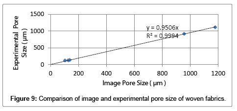 determination of pore size porosity and pore size distribution of pore size