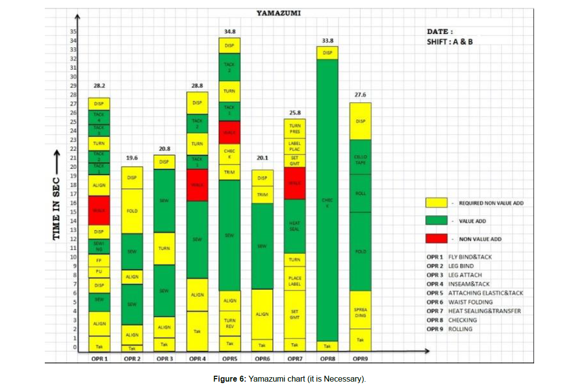 What Is Yamazumi Chart