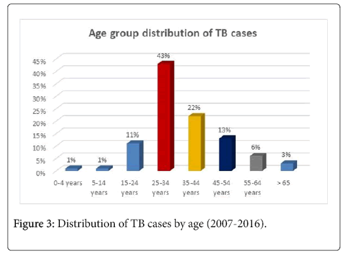 tuberculosis-and-therapeutics-cases