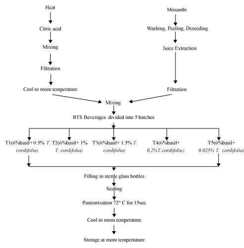 Nectar Preparation Flow Chart